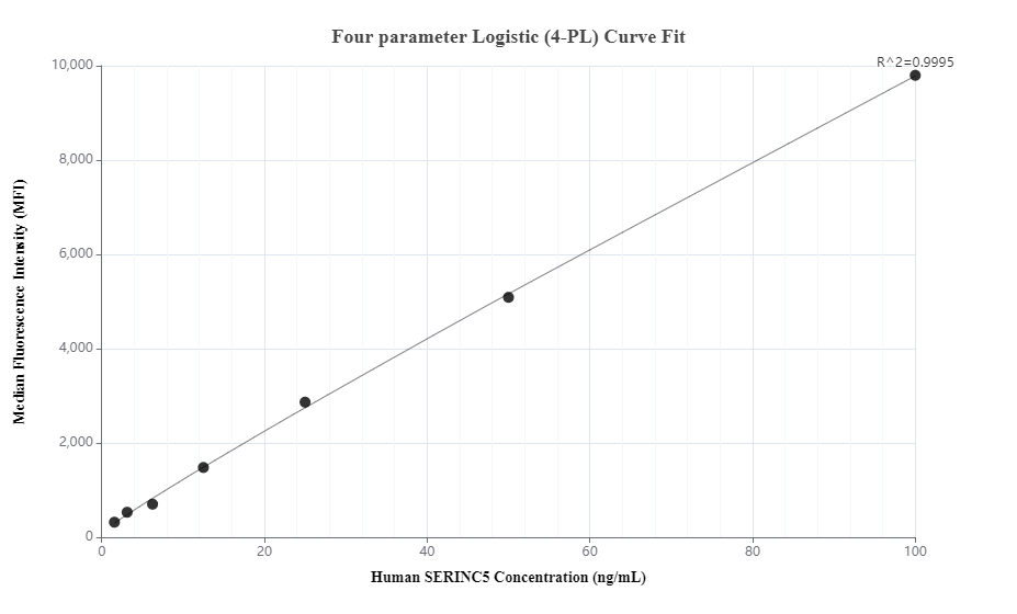 Cytometric bead array standard curve of MP00453-2